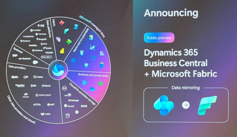 Business Central Data Mirroring to Microsoft Fabric: What It Means for Your BI Strategy