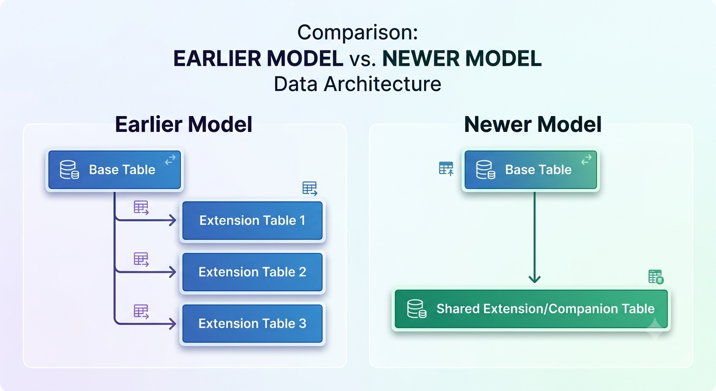Business Central 2026 Wave 2 (BC29): Create Indexes Across Base Table and Table Extension Fields